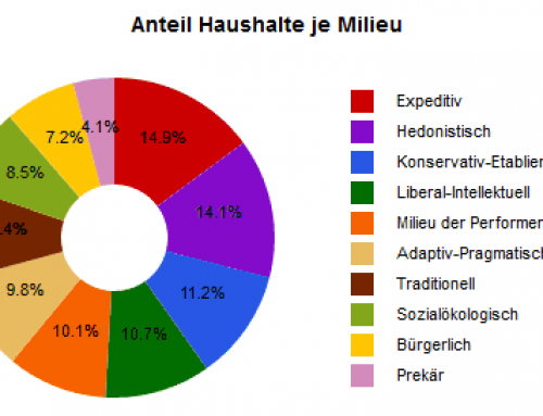 Ansprache bestehender und potenzieller Spender nach Milieu